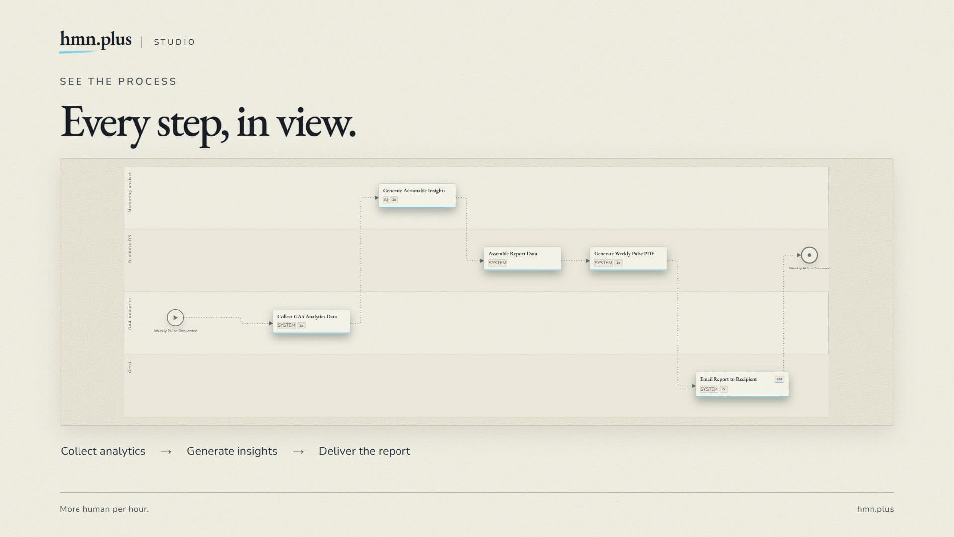 The GA4 Weekly Pulse workflow, fully built: collect analytics, generate insights, assemble the report, generate the PDF, email it out, delivered.